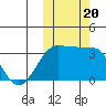 Umnak Island tide chart for Friday, October 20, 2023