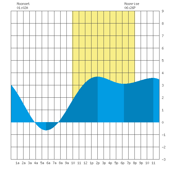 Umnak Island tide chart for Sunday, October 22, 2023