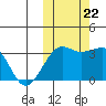 Umnak Island tide chart for Sunday, October 22, 2023
