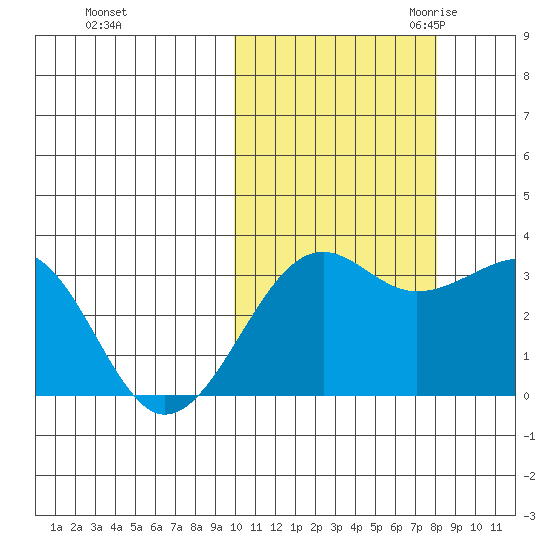 Umnak Island tide chart for Monday, October 23, 2023