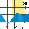 Umnak Island tide chart for Monday, October 23, 2023