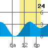 Umnak Island tide chart for Tuesday, October 24, 2023