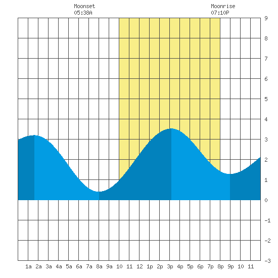 Umnak Island tide chart for Wednesday, October 25, 2023