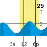Umnak Island tide chart for Wednesday, October 25, 2023