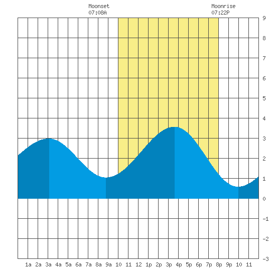Umnak Island tide chart for Thursday, October 26, 2023