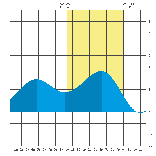 Umnak Island tide chart for Friday, October 27, 2023