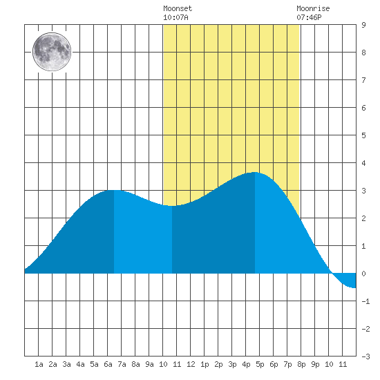 Umnak Island tide chart for Saturday, October 28, 2023