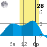 Umnak Island tide chart for Saturday, October 28, 2023
