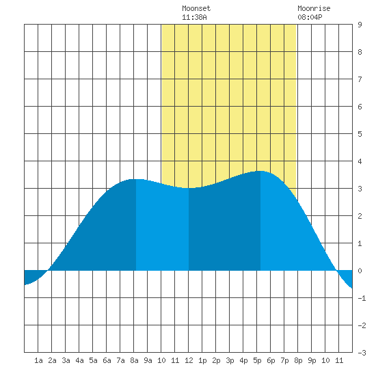 Umnak Island tide chart for Sunday, October 29, 2023