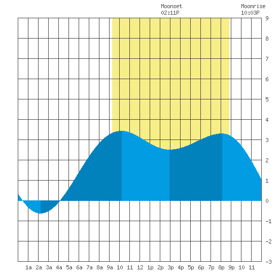 Umnak Island tide chart for Monday, October 2, 2023