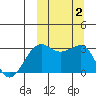 Umnak Island tide chart for Monday, October 2, 2023