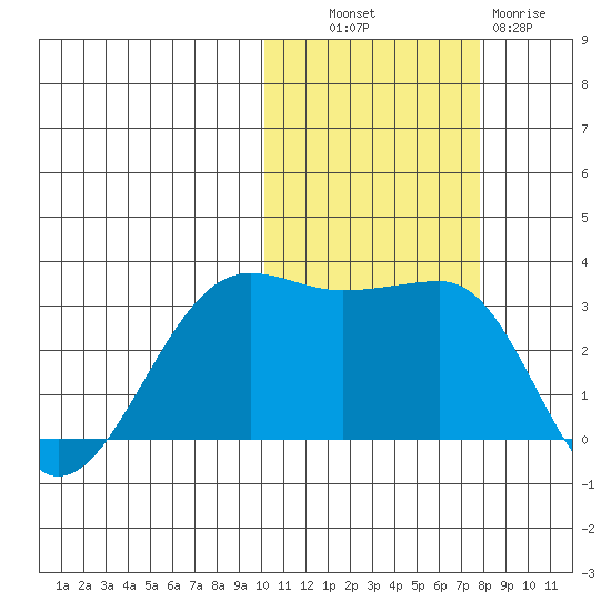 Umnak Island tide chart for Monday, October 30, 2023