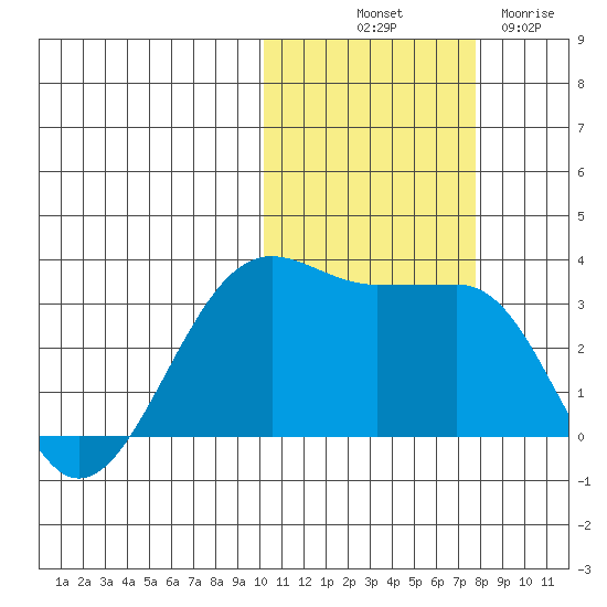 Umnak Island tide chart for Tuesday, October 31, 2023