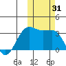 Umnak Island tide chart for Tuesday, October 31, 2023