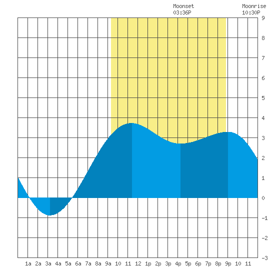 Umnak Island tide chart for Tuesday, October 3, 2023