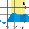 Umnak Island tide chart for Tuesday, October 3, 2023