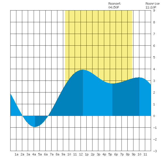 Umnak Island tide chart for Wednesday, October 4, 2023