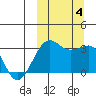 Umnak Island tide chart for Wednesday, October 4, 2023
