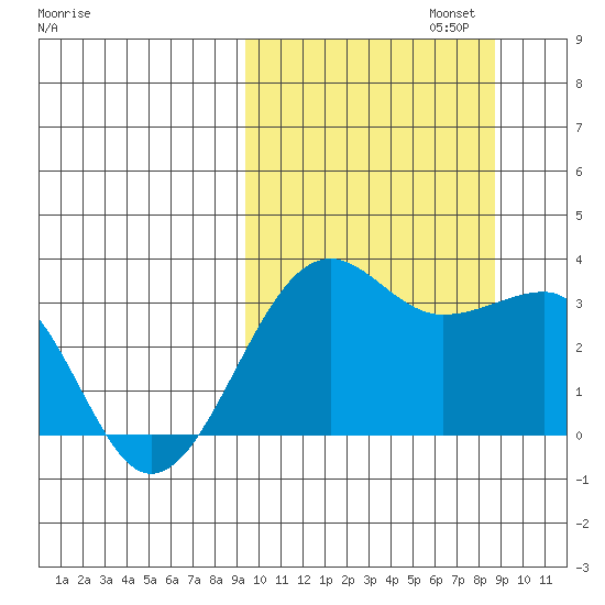 Umnak Island tide chart for Thursday, October 5, 2023