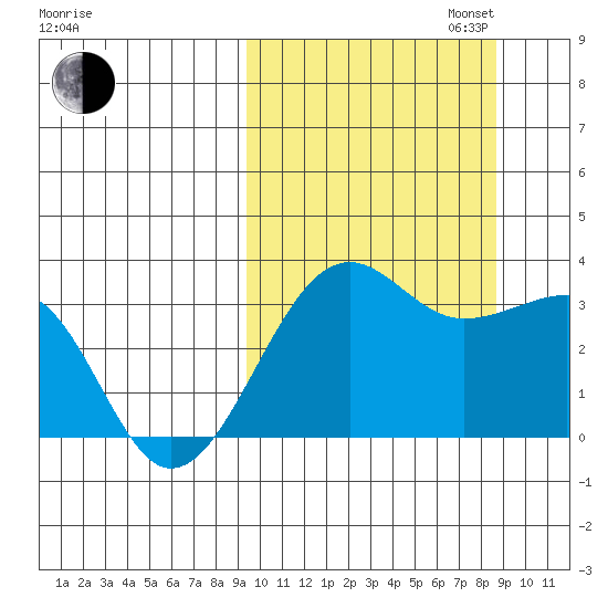 Umnak Island tide chart for Friday, October 6, 2023