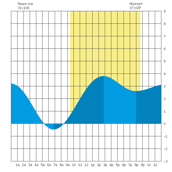 Umnak Island tide chart for Saturday, October 7, 2023