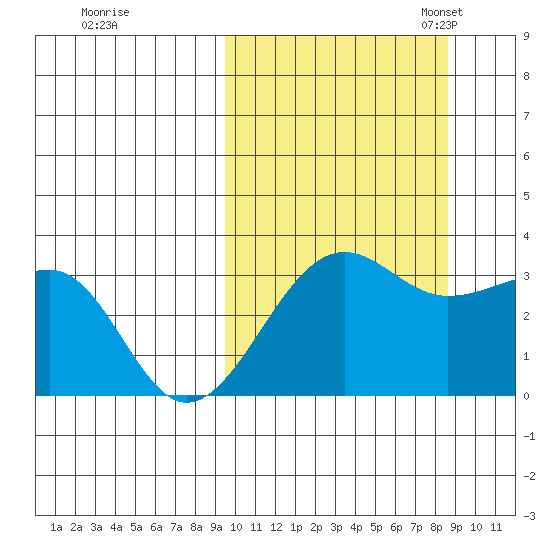 Umnak Island tide chart for Sunday, October 8, 2023