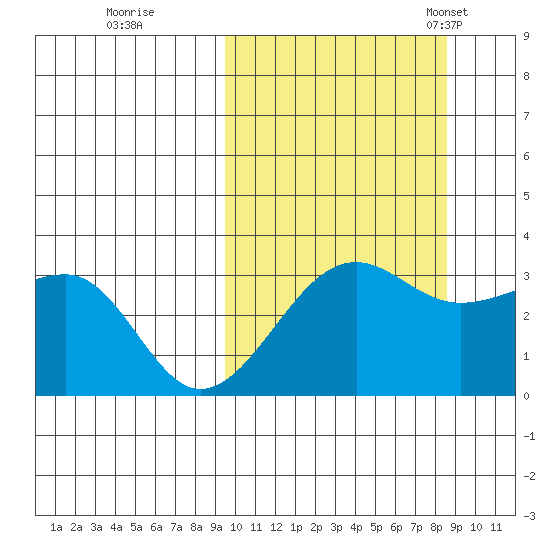 Umnak Island tide chart for Monday, October 9, 2023