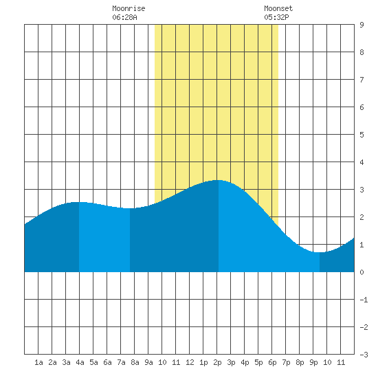 Umnak Island tide chart for Friday, November 10, 2023