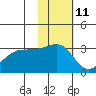 Umnak Island tide chart for Saturday, November 11, 2023