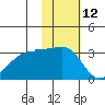 Umnak Island tide chart for Sunday, November 12, 2023