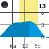 Umnak Island tide chart for Monday, November 13, 2023