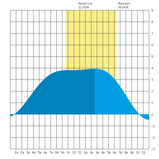 Umnak Island tide chart for Tuesday, November 14, 2023