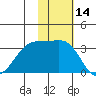 Umnak Island tide chart for Tuesday, November 14, 2023