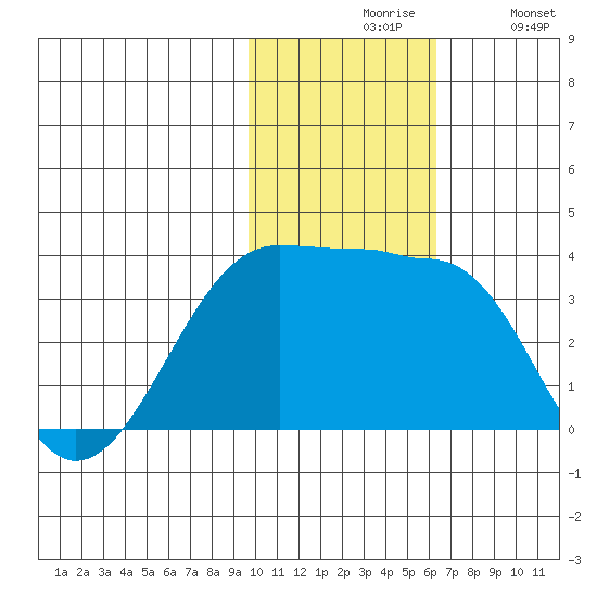Umnak Island tide chart for Friday, November 17, 2023