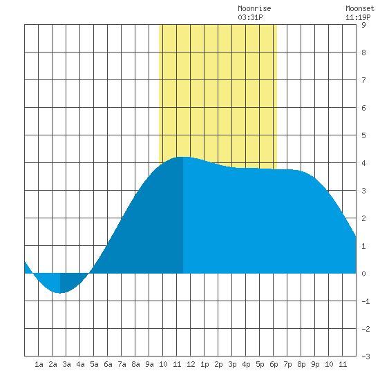 Umnak Island tide chart for Saturday, November 18, 2023