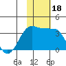 Umnak Island tide chart for Saturday, November 18, 2023