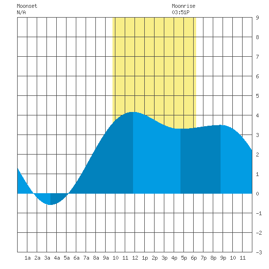 Umnak Island tide chart for Sunday, November 19, 2023