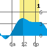 Umnak Island tide chart for Wednesday, November 1, 2023