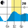 Umnak Island tide chart for Monday, November 20, 2023
