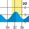 Umnak Island tide chart for Wednesday, November 22, 2023