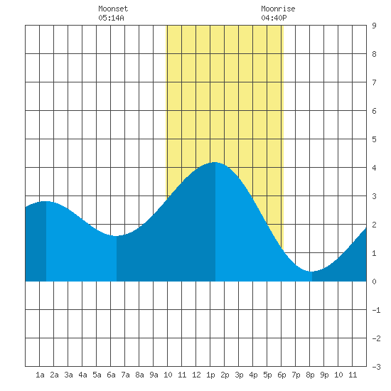 Umnak Island tide chart for Thursday, November 23, 2023