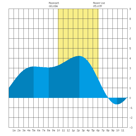 Umnak Island tide chart for Saturday, November 25, 2023