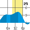 Umnak Island tide chart for Saturday, November 25, 2023