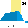 Umnak Island tide chart for Sunday, November 26, 2023