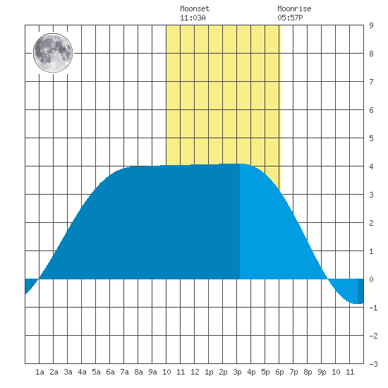 Umnak Island tide chart for Monday, November 27, 2023