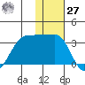 Umnak Island tide chart for Monday, November 27, 2023