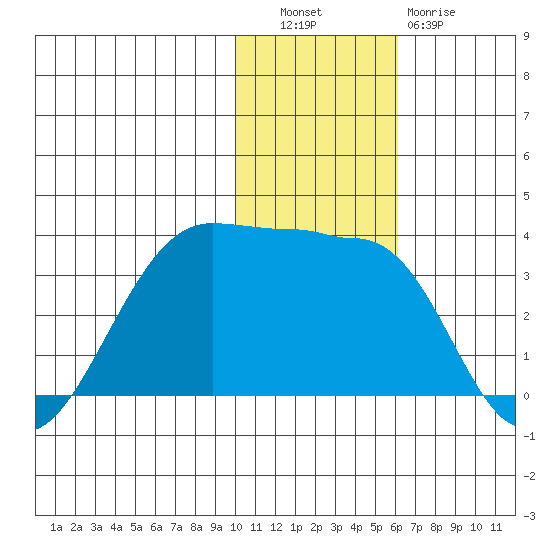 Umnak Island tide chart for Tuesday, November 28, 2023