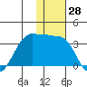 Umnak Island tide chart for Tuesday, November 28, 2023