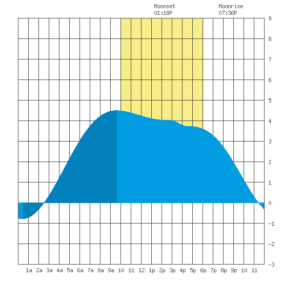 Umnak Island tide chart for Wednesday, November 29, 2023