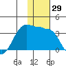 Umnak Island tide chart for Wednesday, November 29, 2023